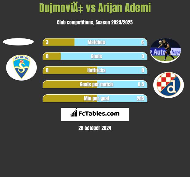 DujmoviÄ‡ vs Arijan Ademi h2h player stats