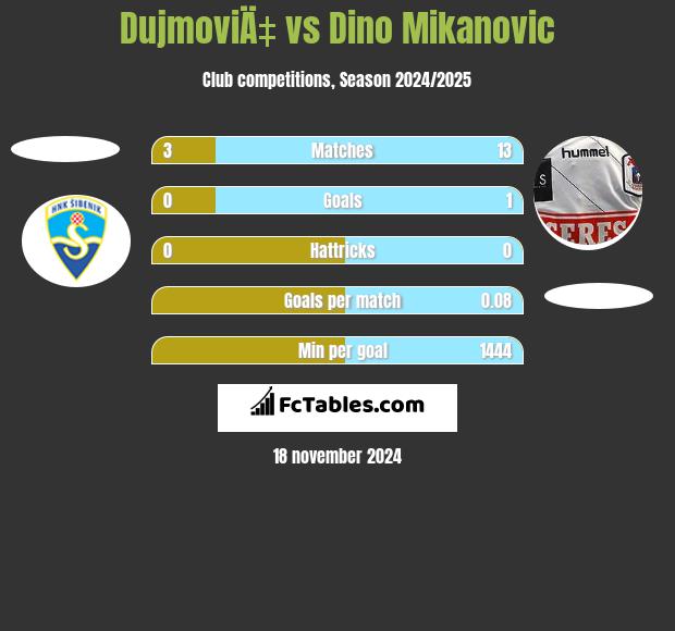 DujmoviÄ‡ vs Dino Mikanovic h2h player stats