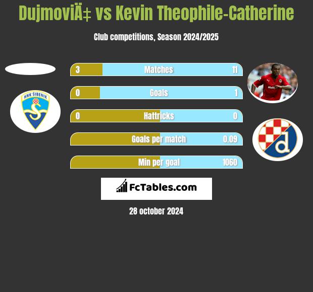 DujmoviÄ‡ vs Kevin Theophile-Catherine h2h player stats