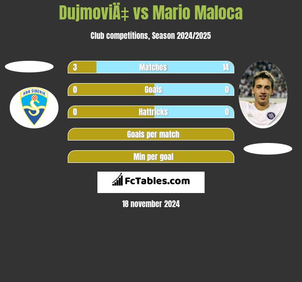 DujmoviÄ‡ vs Mario Maloca h2h player stats