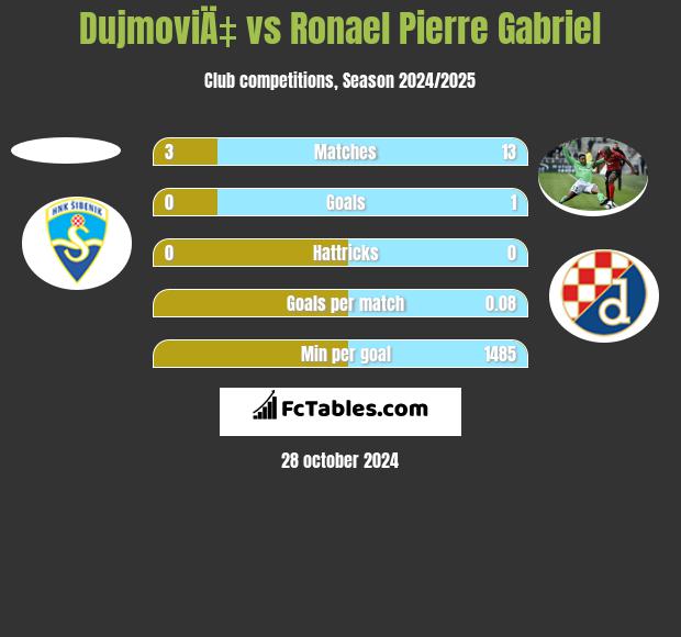 DujmoviÄ‡ vs Ronael Pierre Gabriel h2h player stats