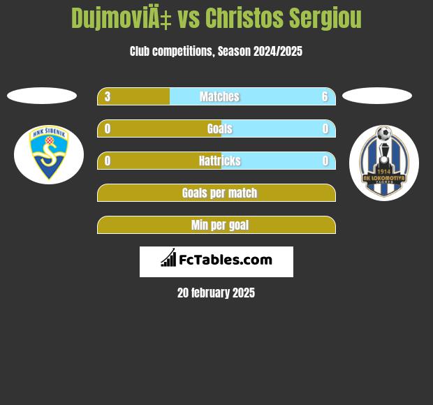 DujmoviÄ‡ vs Christos Sergiou h2h player stats