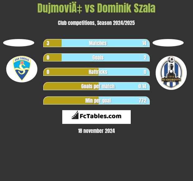 DujmoviÄ‡ vs Dominik Szala h2h player stats