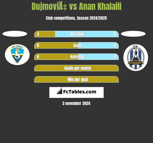 DujmoviÄ‡ vs Anan Khalaili h2h player stats