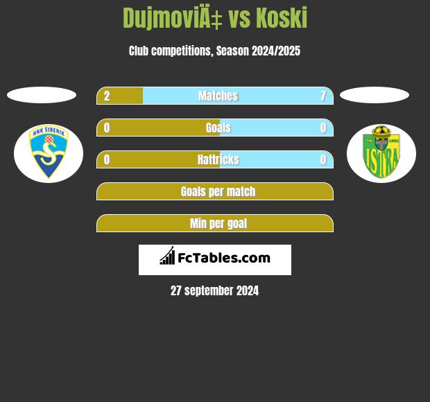 DujmoviÄ‡ vs Koski h2h player stats