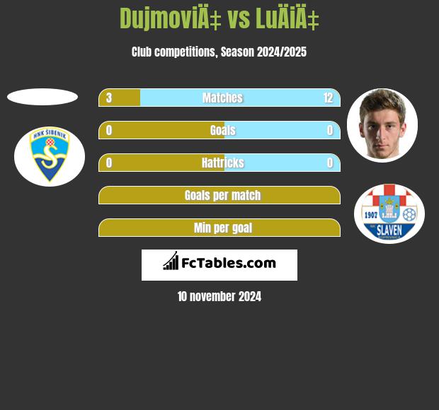 DujmoviÄ‡ vs LuÄiÄ‡ h2h player stats