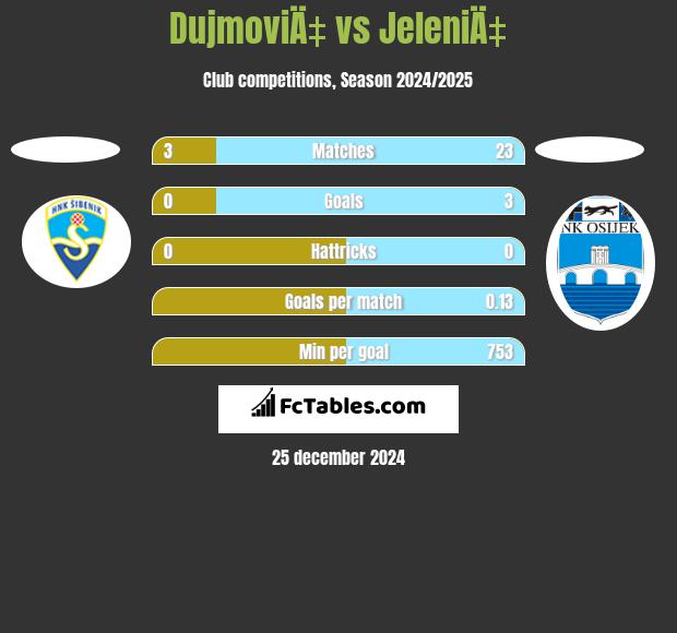 DujmoviÄ‡ vs JeleniÄ‡ h2h player stats