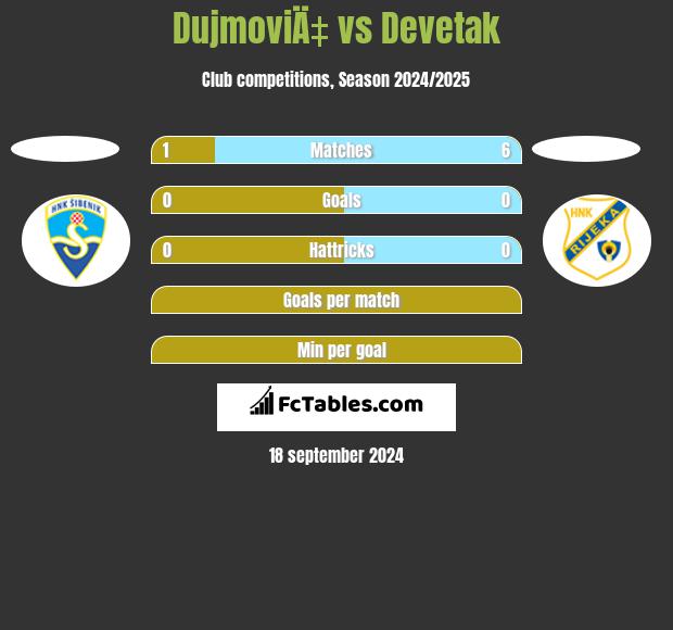 DujmoviÄ‡ vs Devetak h2h player stats