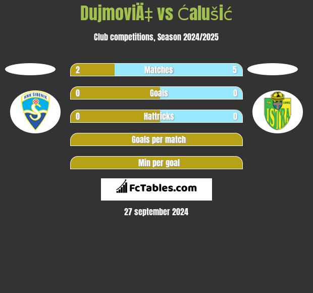 DujmoviÄ‡ vs Ćalušić h2h player stats