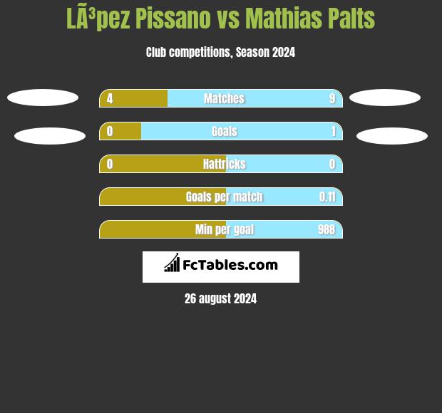 LÃ³pez Pissano vs Mathias Palts h2h player stats