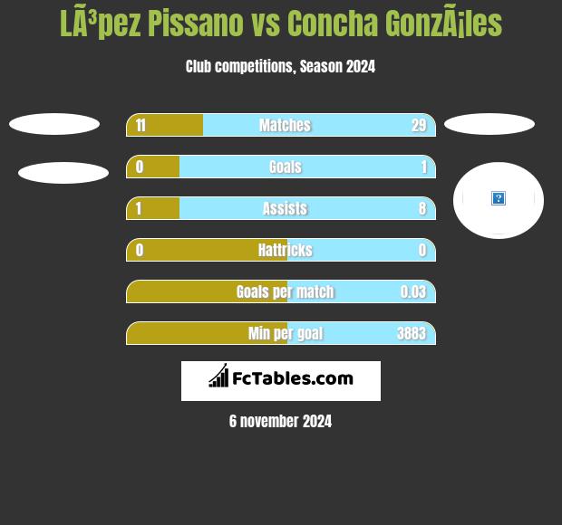 LÃ³pez Pissano vs Concha GonzÃ¡les h2h player stats