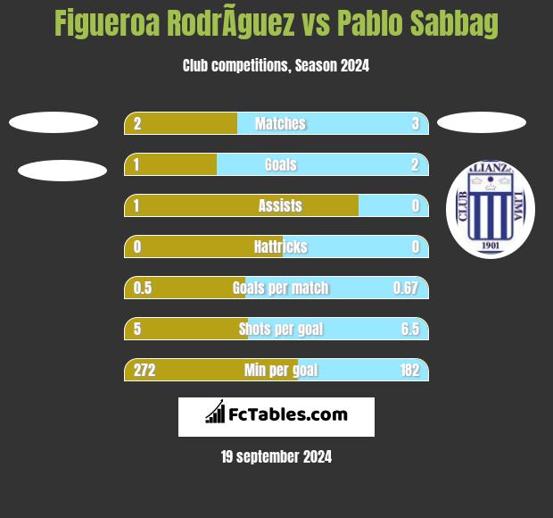 Figueroa RodrÃ­guez vs Pablo Sabbag h2h player stats