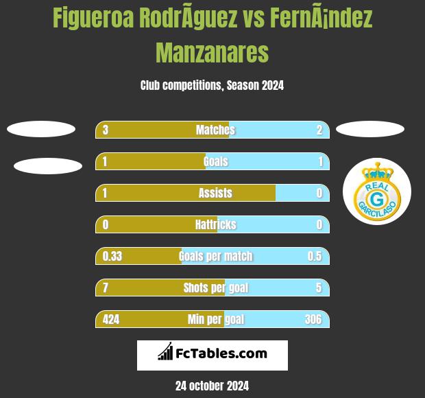 Figueroa RodrÃ­guez vs FernÃ¡ndez Manzanares h2h player stats