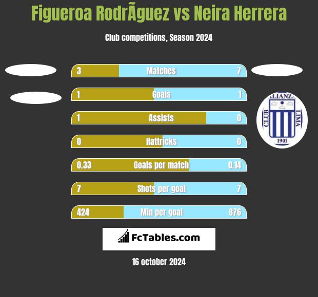 Figueroa RodrÃ­guez vs Neira Herrera h2h player stats