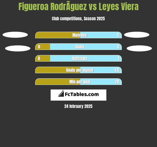 Figueroa RodrÃ­guez vs Leyes Viera h2h player stats