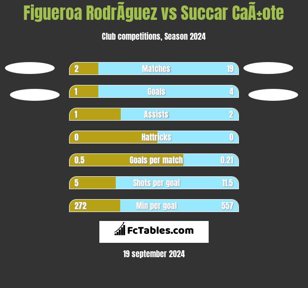 Figueroa RodrÃ­guez vs Succar CaÃ±ote h2h player stats