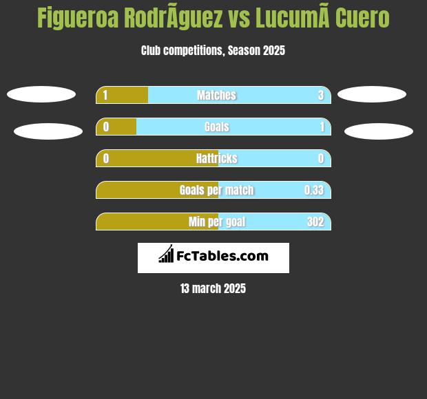 Figueroa RodrÃ­guez vs LucumÃ­ Cuero h2h player stats