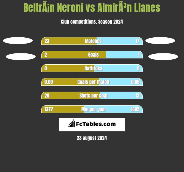 BeltrÃ¡n Neroni vs AlmirÃ³n Llanes h2h player stats