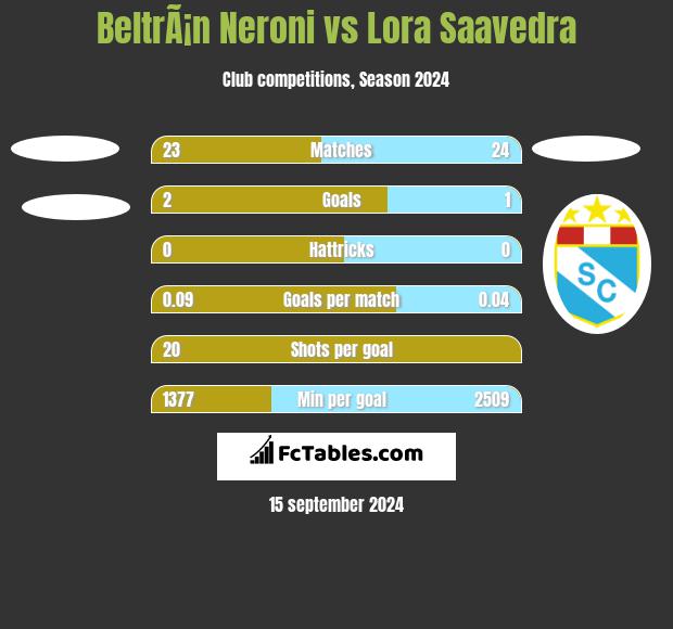 BeltrÃ¡n Neroni vs Lora Saavedra h2h player stats