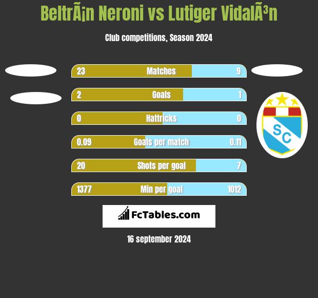 BeltrÃ¡n Neroni vs Lutiger VidalÃ³n h2h player stats