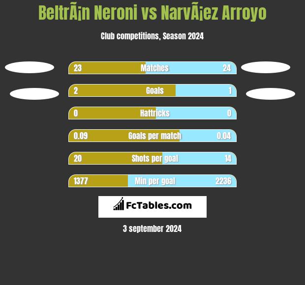 BeltrÃ¡n Neroni vs NarvÃ¡ez Arroyo h2h player stats