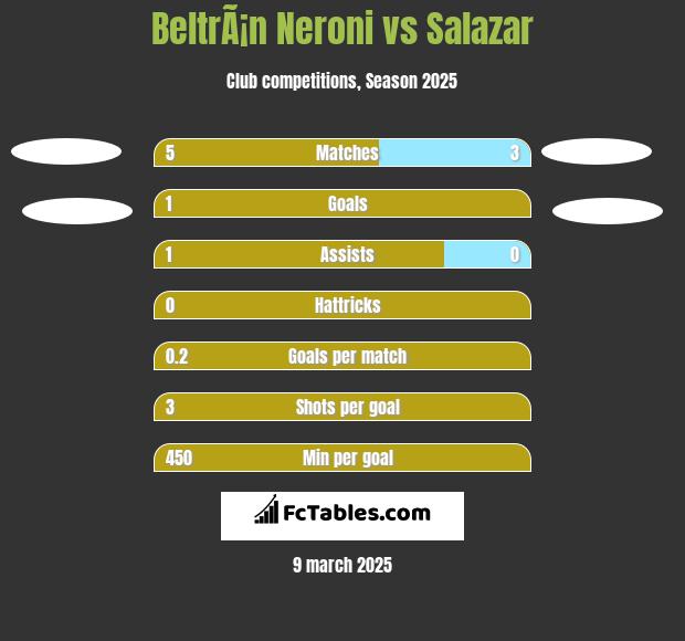 BeltrÃ¡n Neroni vs Salazar h2h player stats