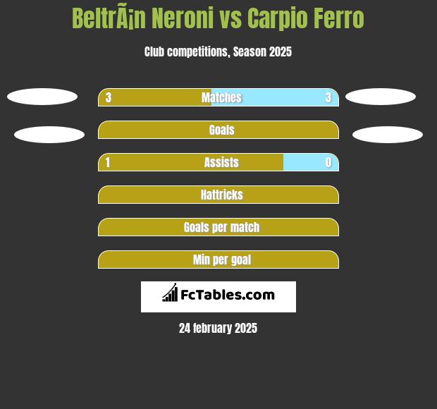 BeltrÃ¡n Neroni vs Carpio Ferro h2h player stats