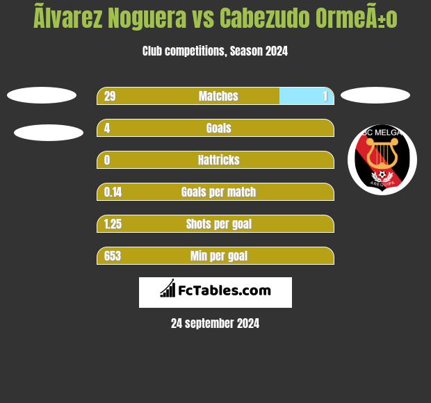 Ãlvarez Noguera vs Cabezudo OrmeÃ±o h2h player stats