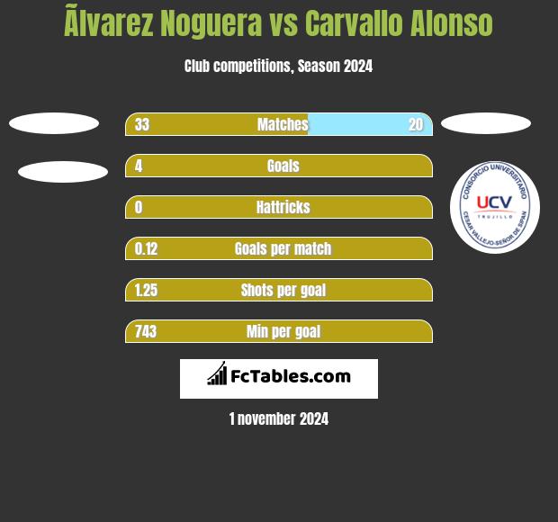 Ãlvarez Noguera vs Carvallo Alonso h2h player stats