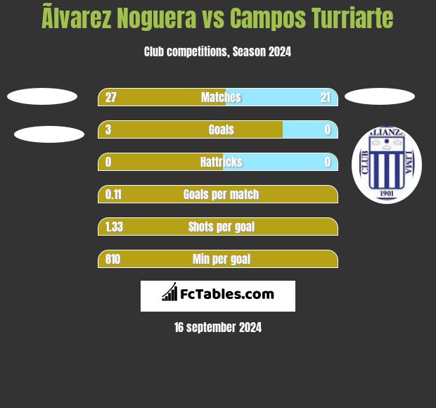 Ãlvarez Noguera vs Campos Turriarte h2h player stats