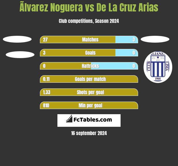 Ãlvarez Noguera vs De La Cruz Arias h2h player stats