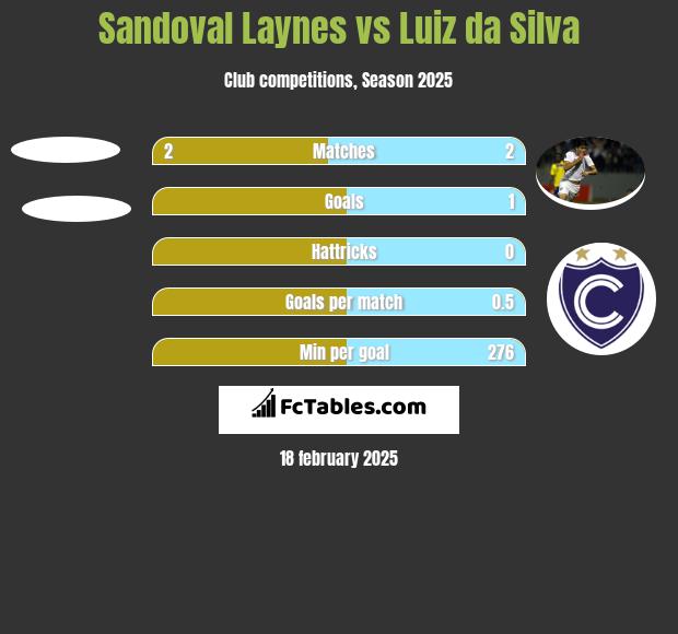 Sandoval Laynes vs Luiz da Silva h2h player stats