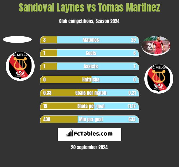 Sandoval Laynes vs Tomas Martinez h2h player stats