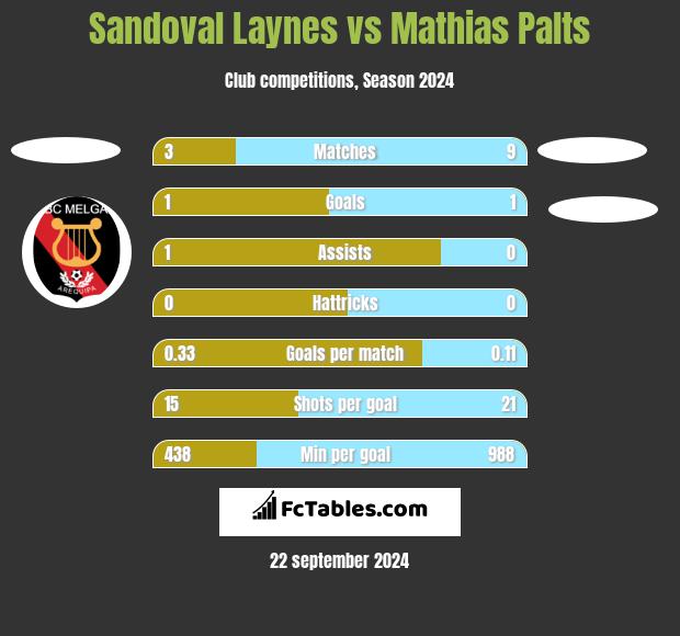 Sandoval Laynes vs Mathias Palts h2h player stats