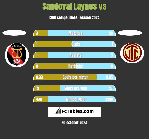 Sandoval Laynes vs  h2h player stats