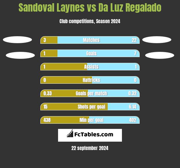 Sandoval Laynes vs Da Luz Regalado h2h player stats