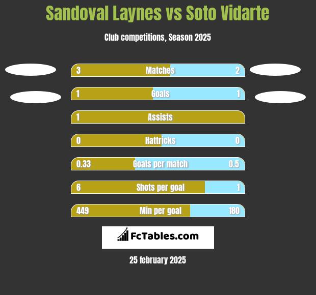 Sandoval Laynes vs Soto Vidarte h2h player stats