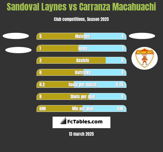 Sandoval Laynes vs Carranza Macahuachi h2h player stats