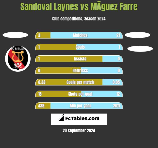 Sandoval Laynes vs MÃ­guez Farre h2h player stats