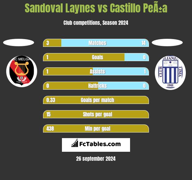 Sandoval Laynes vs Castillo PeÃ±a h2h player stats