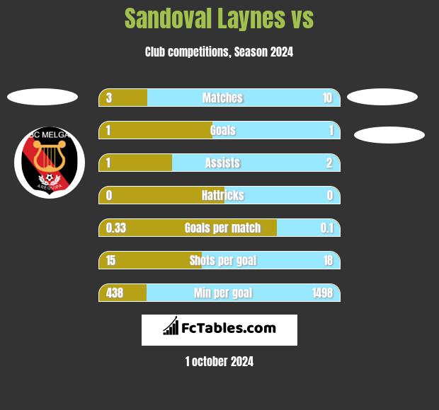 Sandoval Laynes vs  h2h player stats