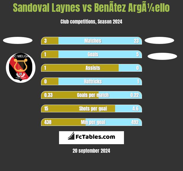 Sandoval Laynes vs BenÃ­tez ArgÃ¼ello h2h player stats