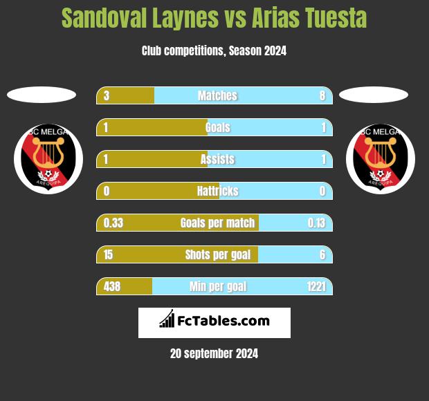 Sandoval Laynes vs Arias Tuesta h2h player stats