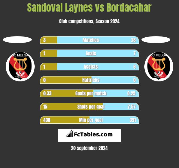 Sandoval Laynes vs Bordacahar h2h player stats