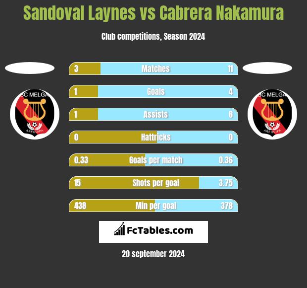 Sandoval Laynes vs Cabrera Nakamura h2h player stats