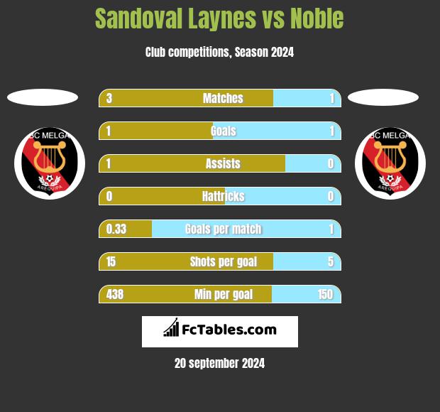 Sandoval Laynes vs Noble h2h player stats