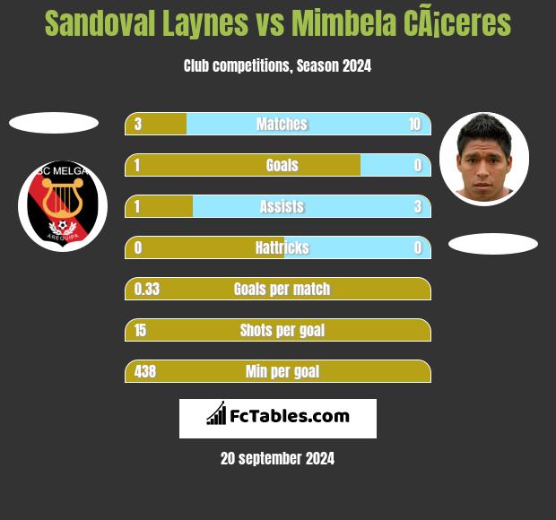 Sandoval Laynes vs Mimbela CÃ¡ceres h2h player stats