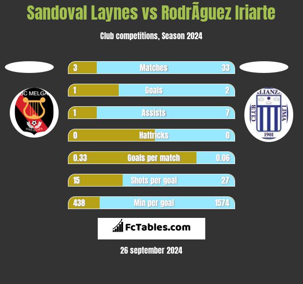 Sandoval Laynes vs RodrÃ­guez Iriarte h2h player stats