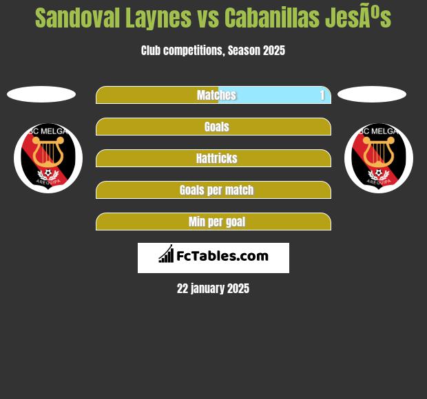 Sandoval Laynes vs Cabanillas JesÃºs h2h player stats