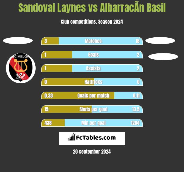 Sandoval Laynes vs AlbarracÃ­n Basil h2h player stats